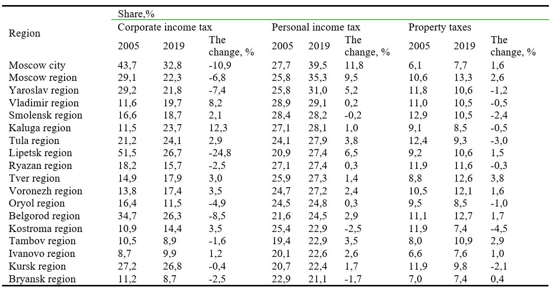 Change in the share of income of the consolidated budgets of the regions of the Central Federal District in the context of the main types of taxes in 2005-2019